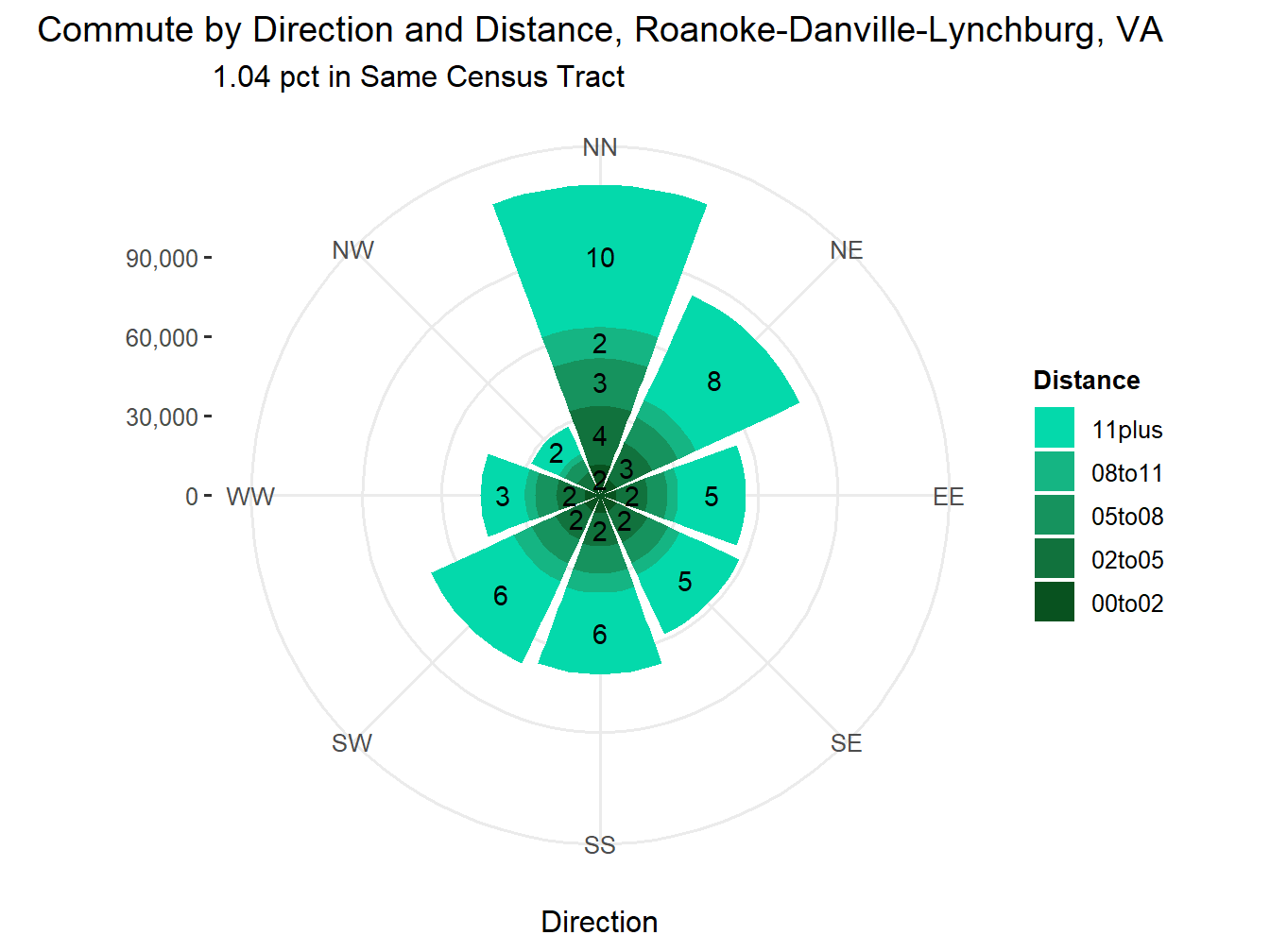 Commute Distance and Direction