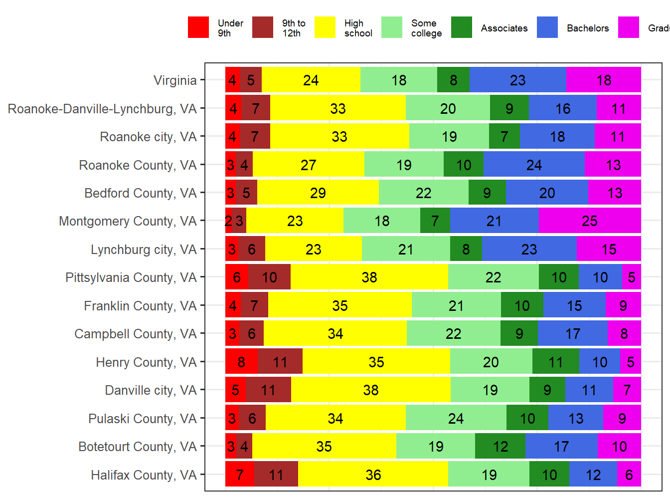Educational Attainment Comparison