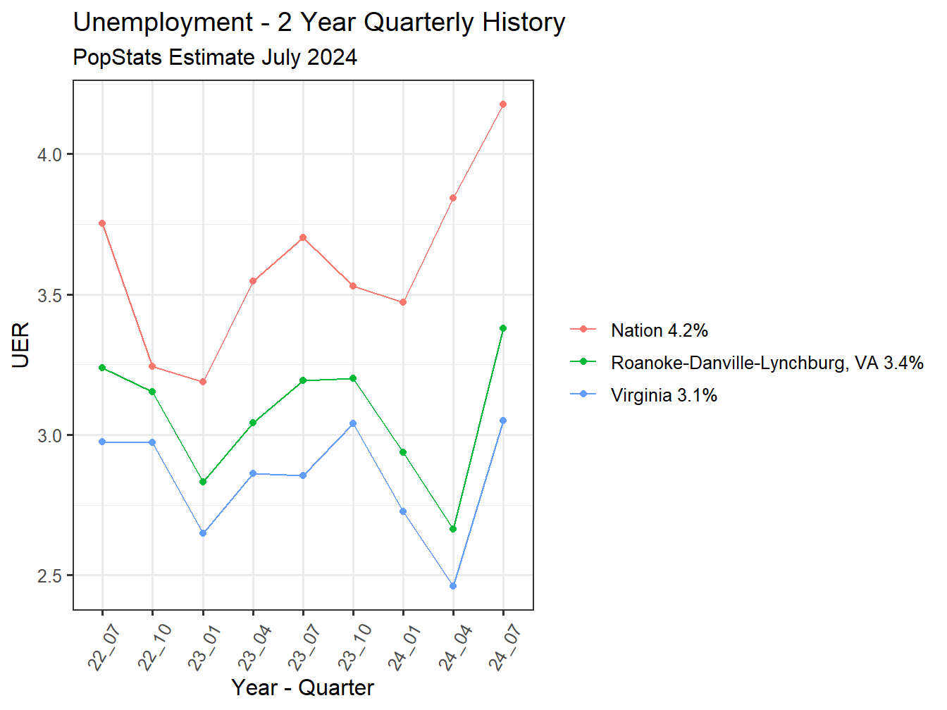 Unemployment Rate - 8Q