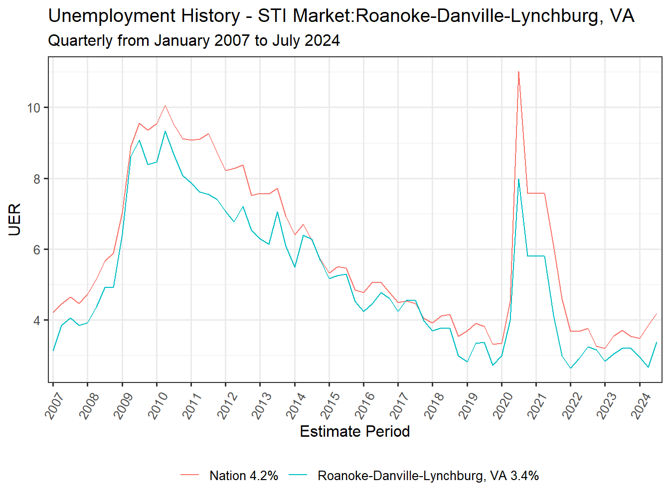 Unemployment Rate