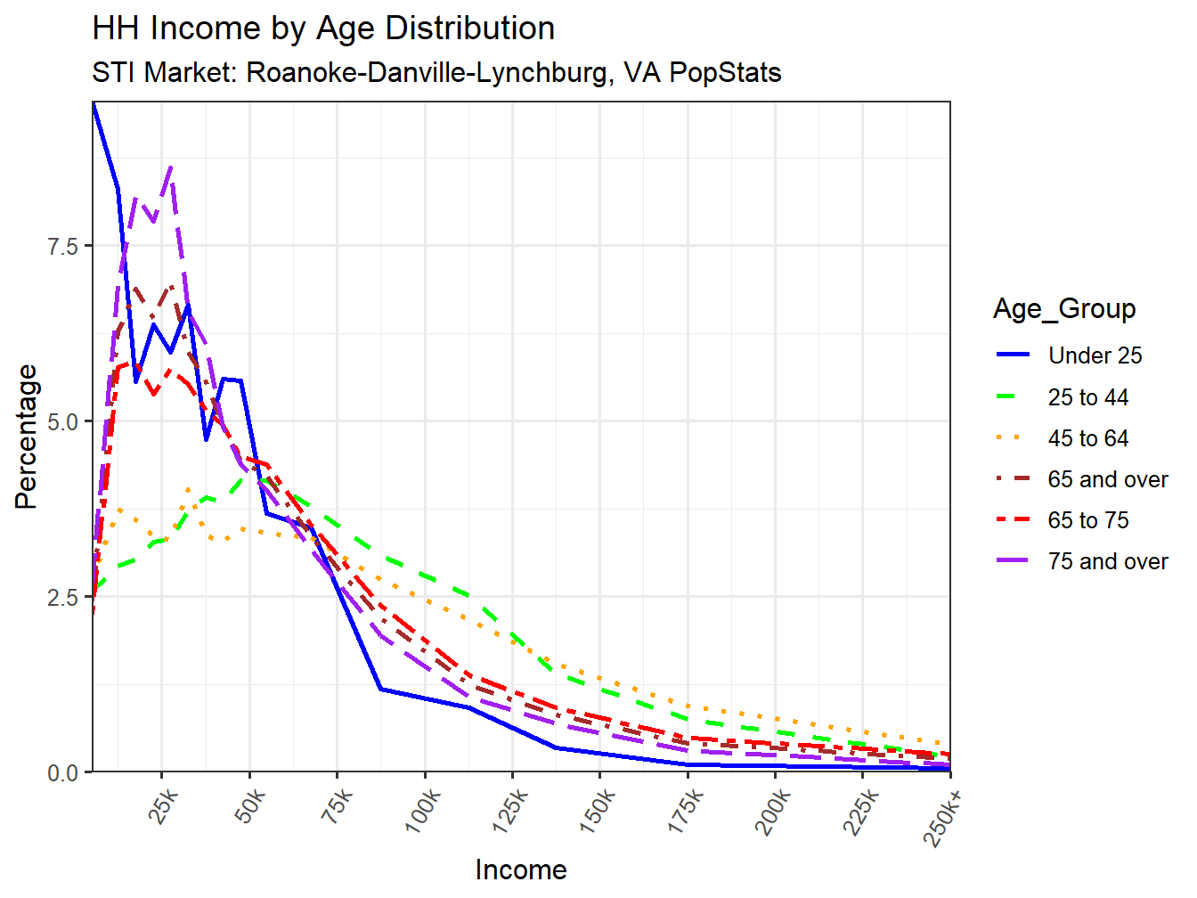 Income Distribution Line