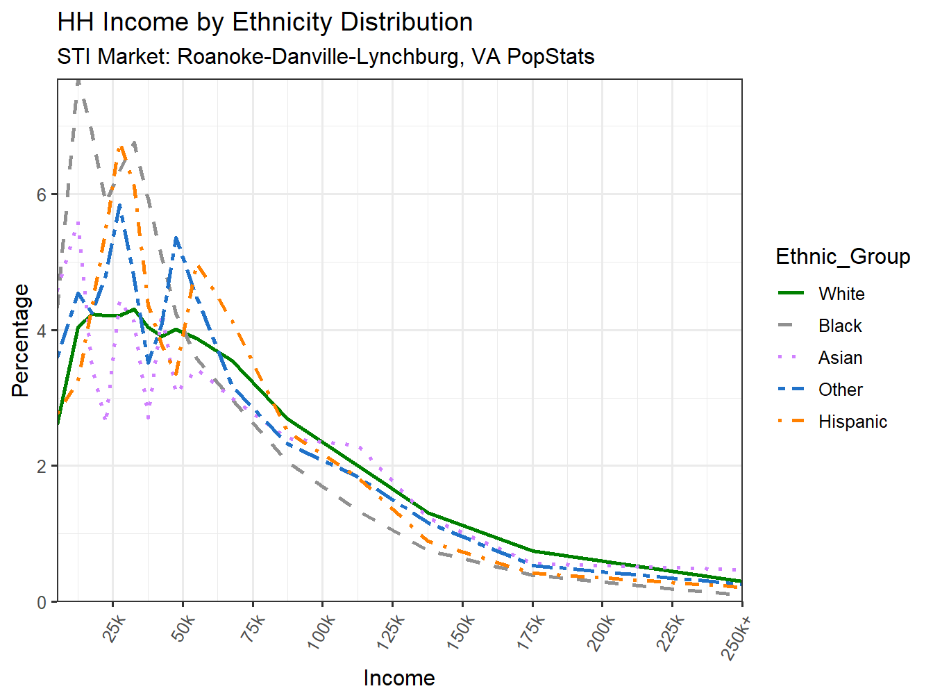 Income Distribution Line