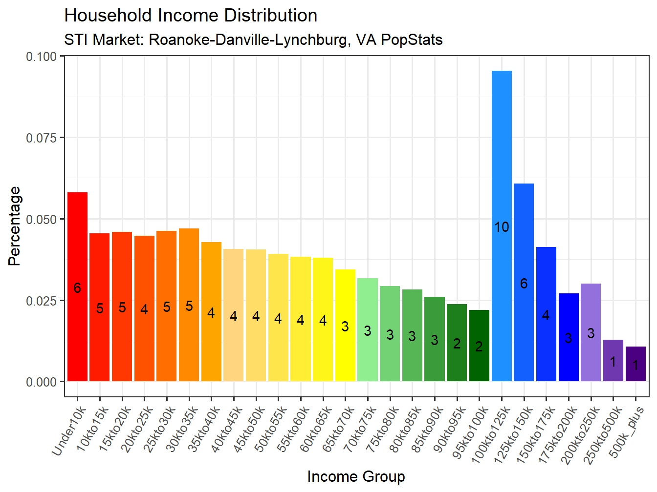 Income Distribution