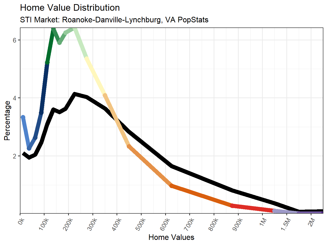 Home Value Distribution Line