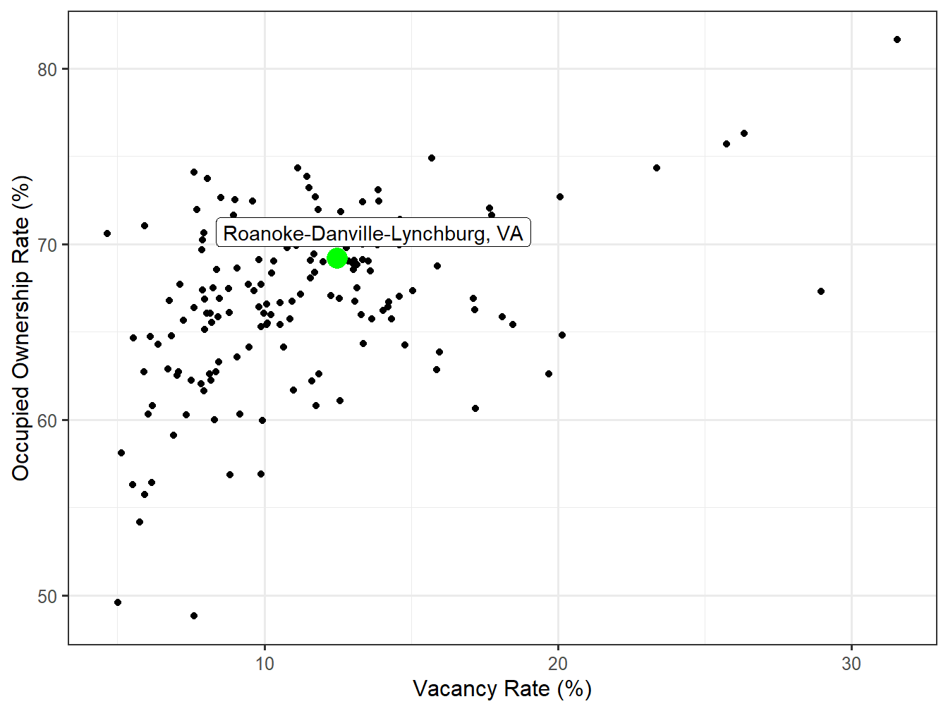 Vacancy and Ownership for STI Markets