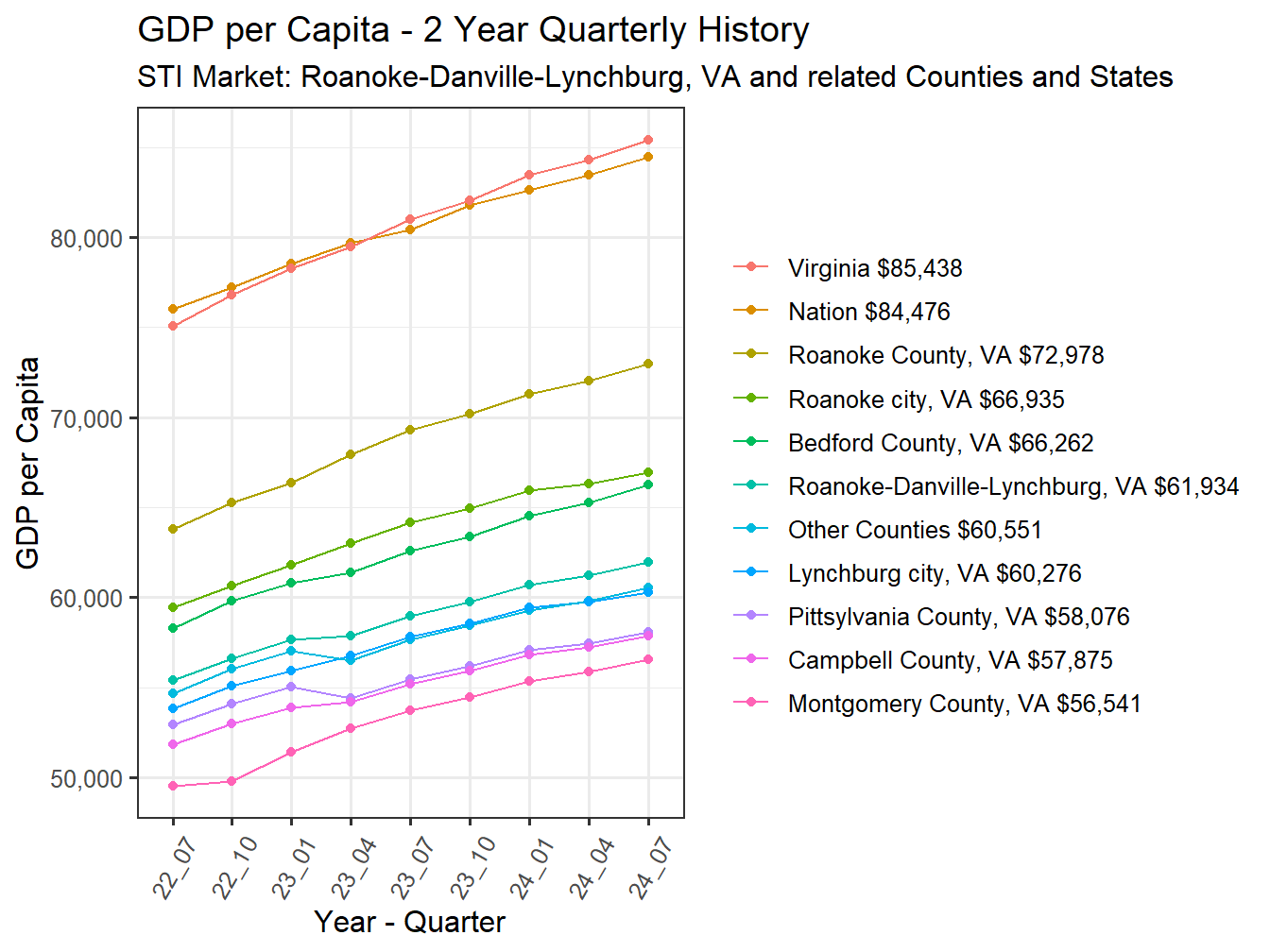 GDP per Capita 2y history