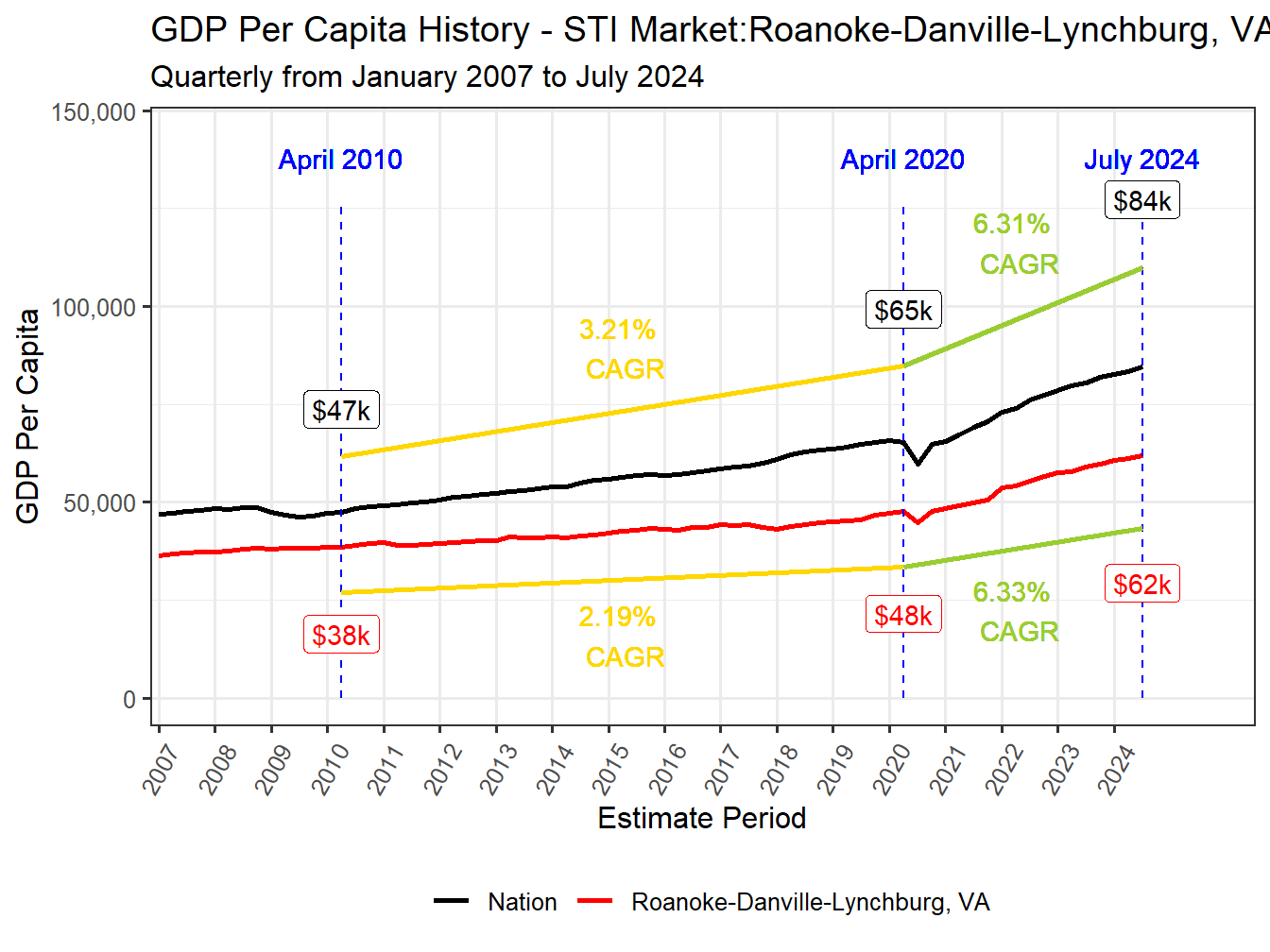 GDP per Capita long history