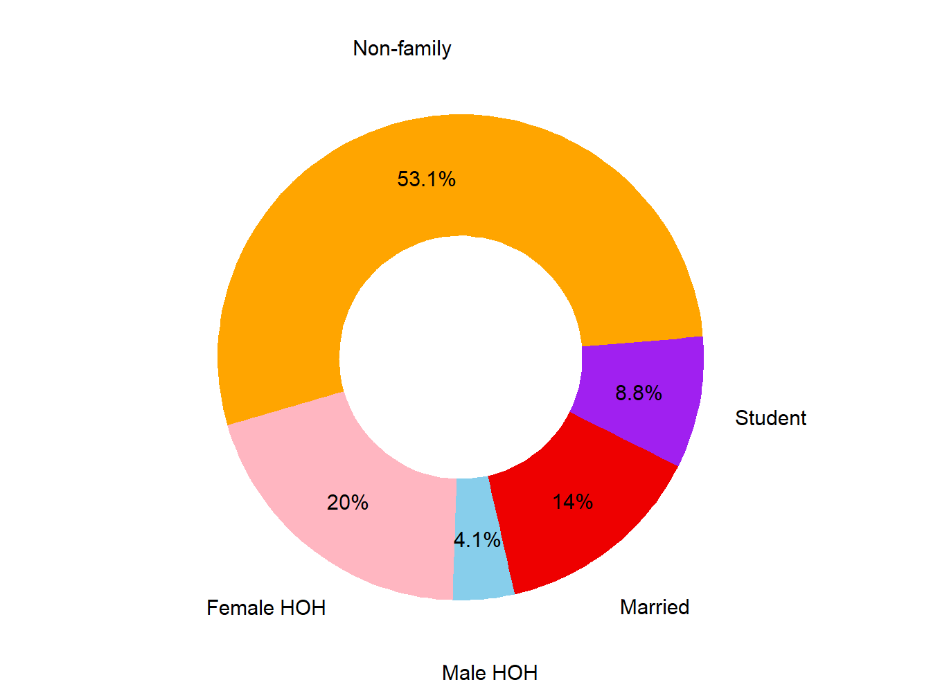 Poverty Type