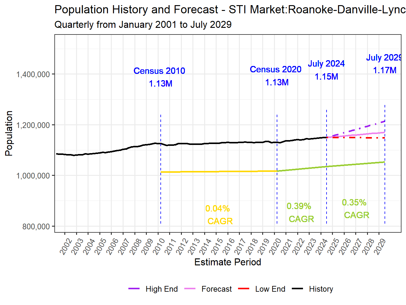 Population Long Trend and Forecast