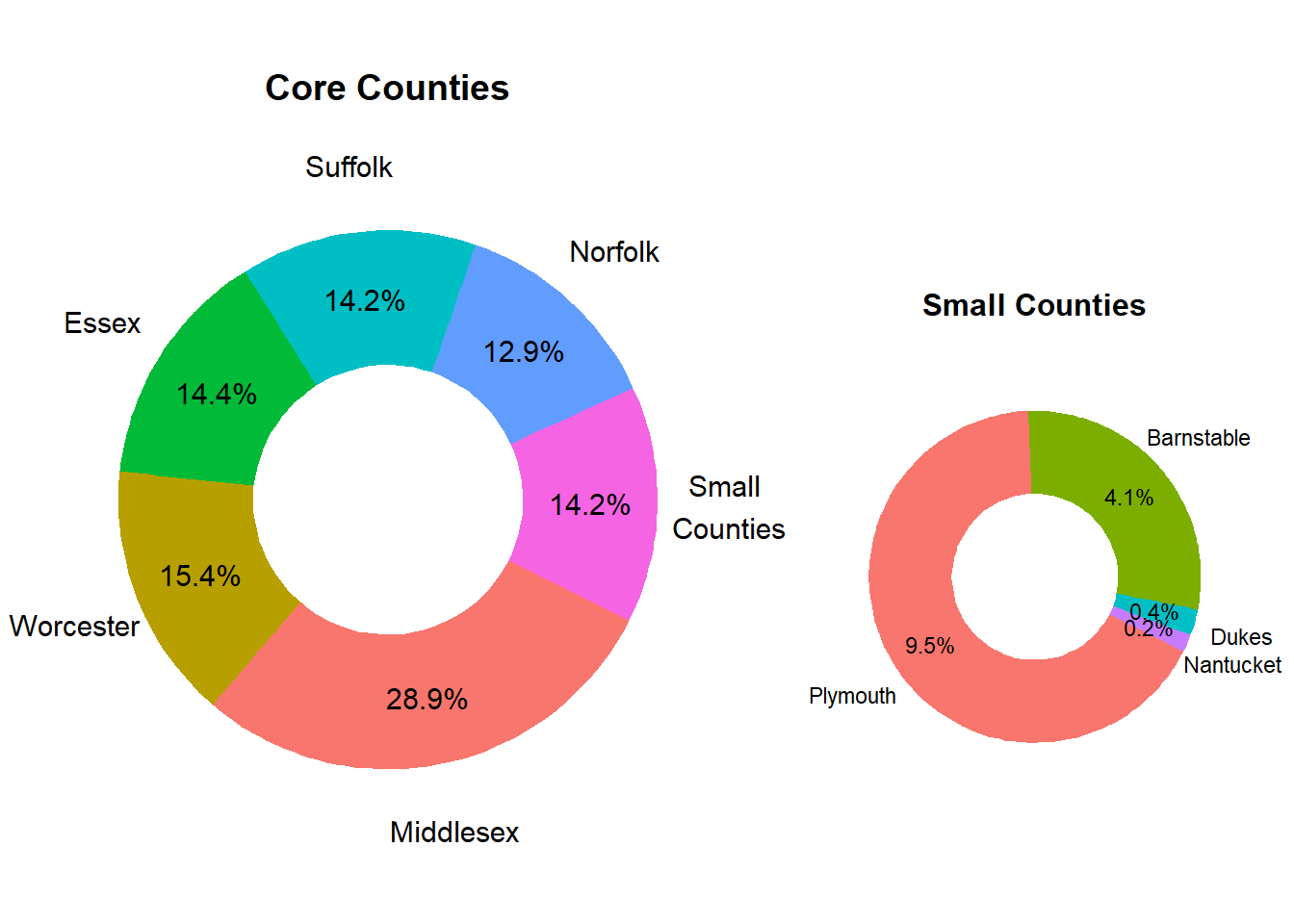 Relative County Population Size in Market