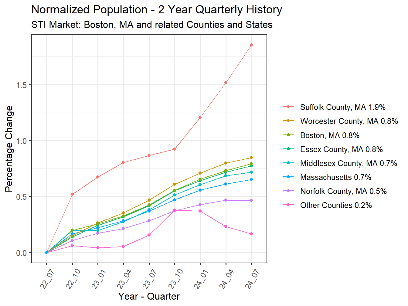 History of County Population