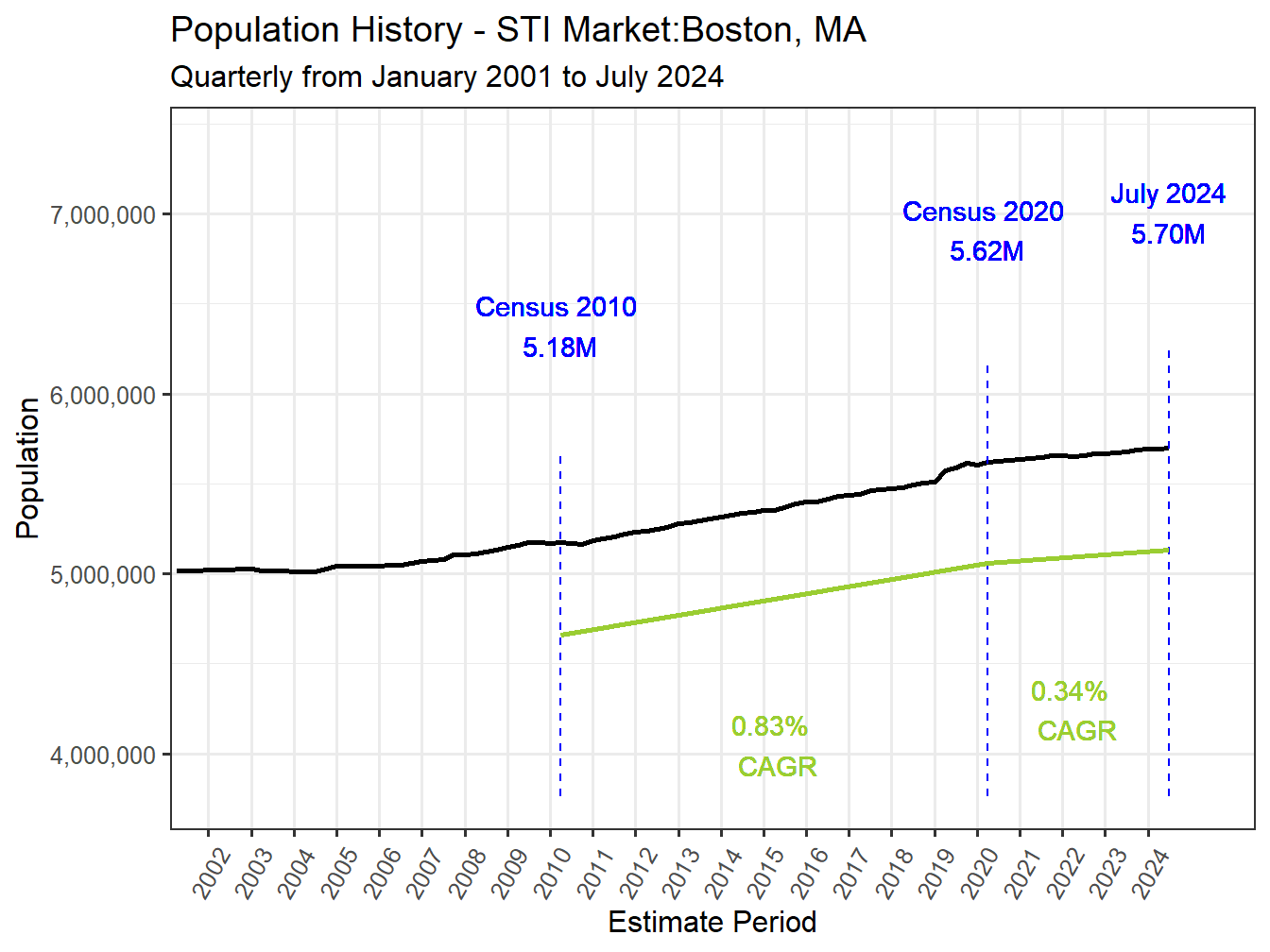 History Market Population