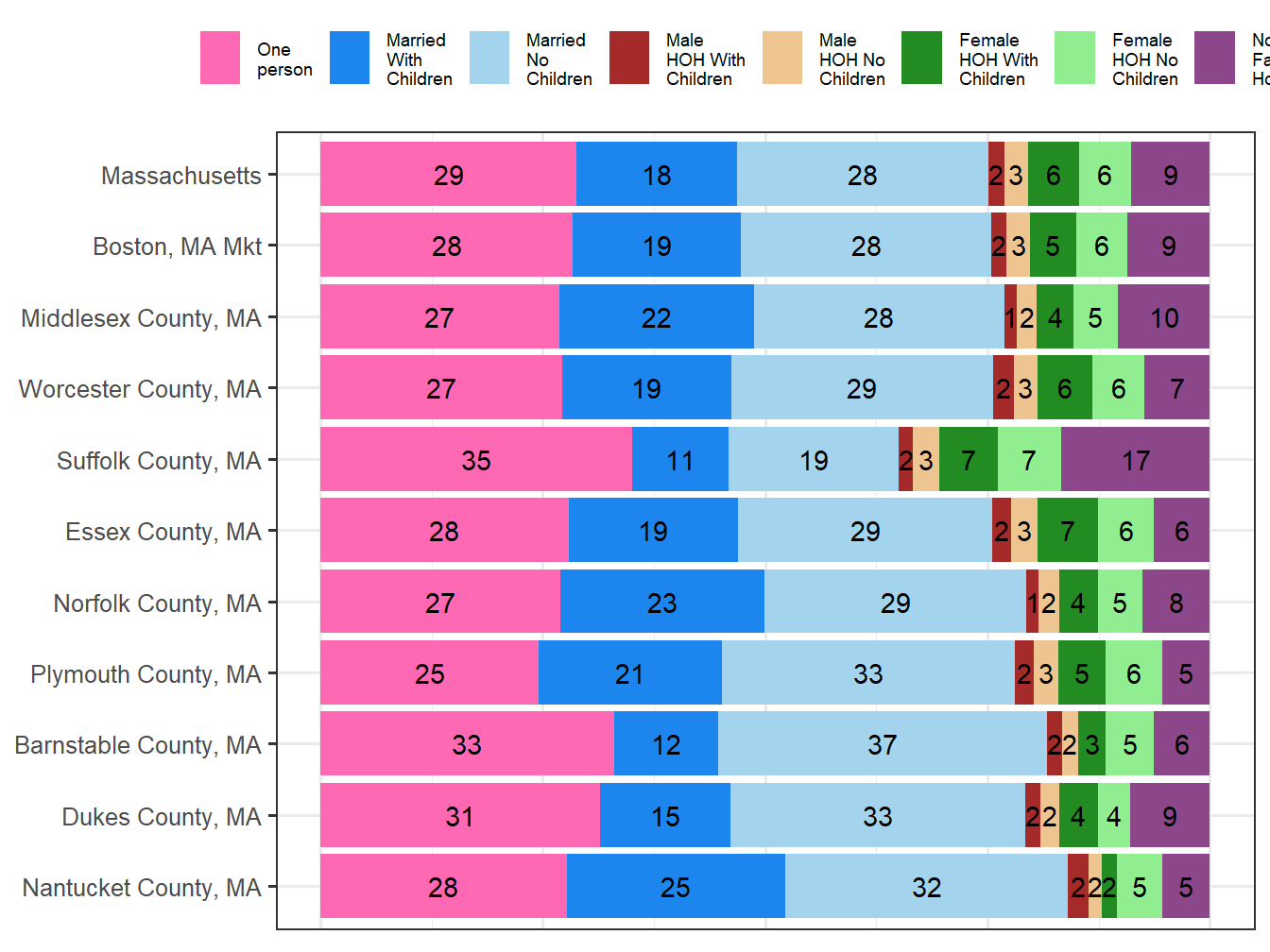 Household Type Comparison