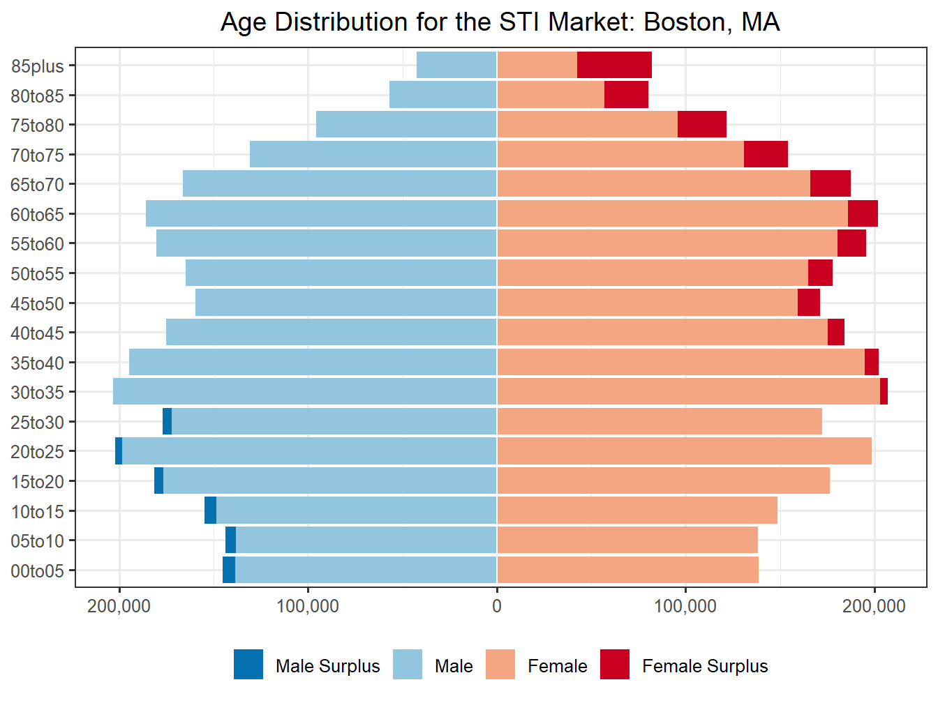 Population Pyramid for Market