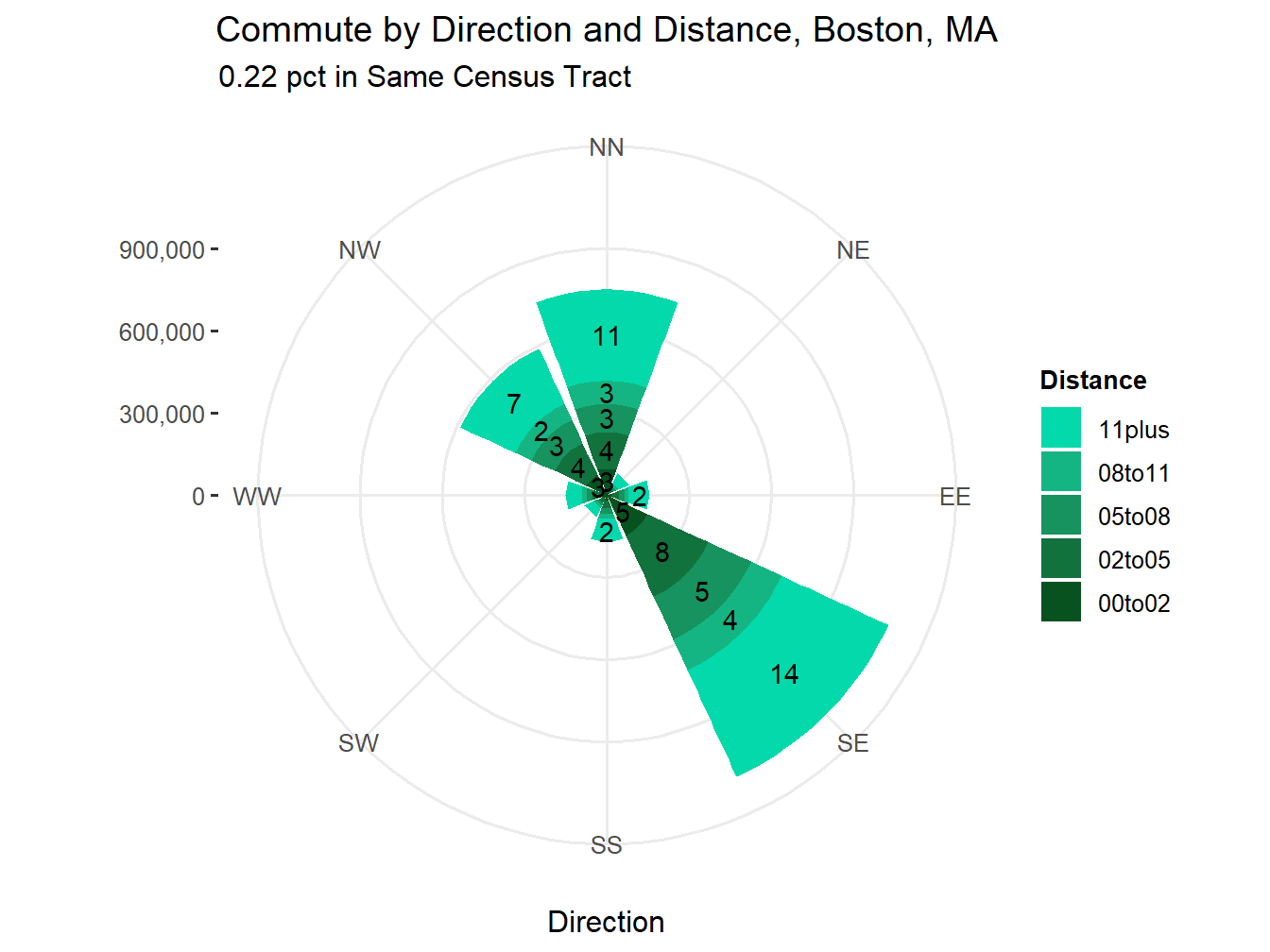 Commute Distance and Direction