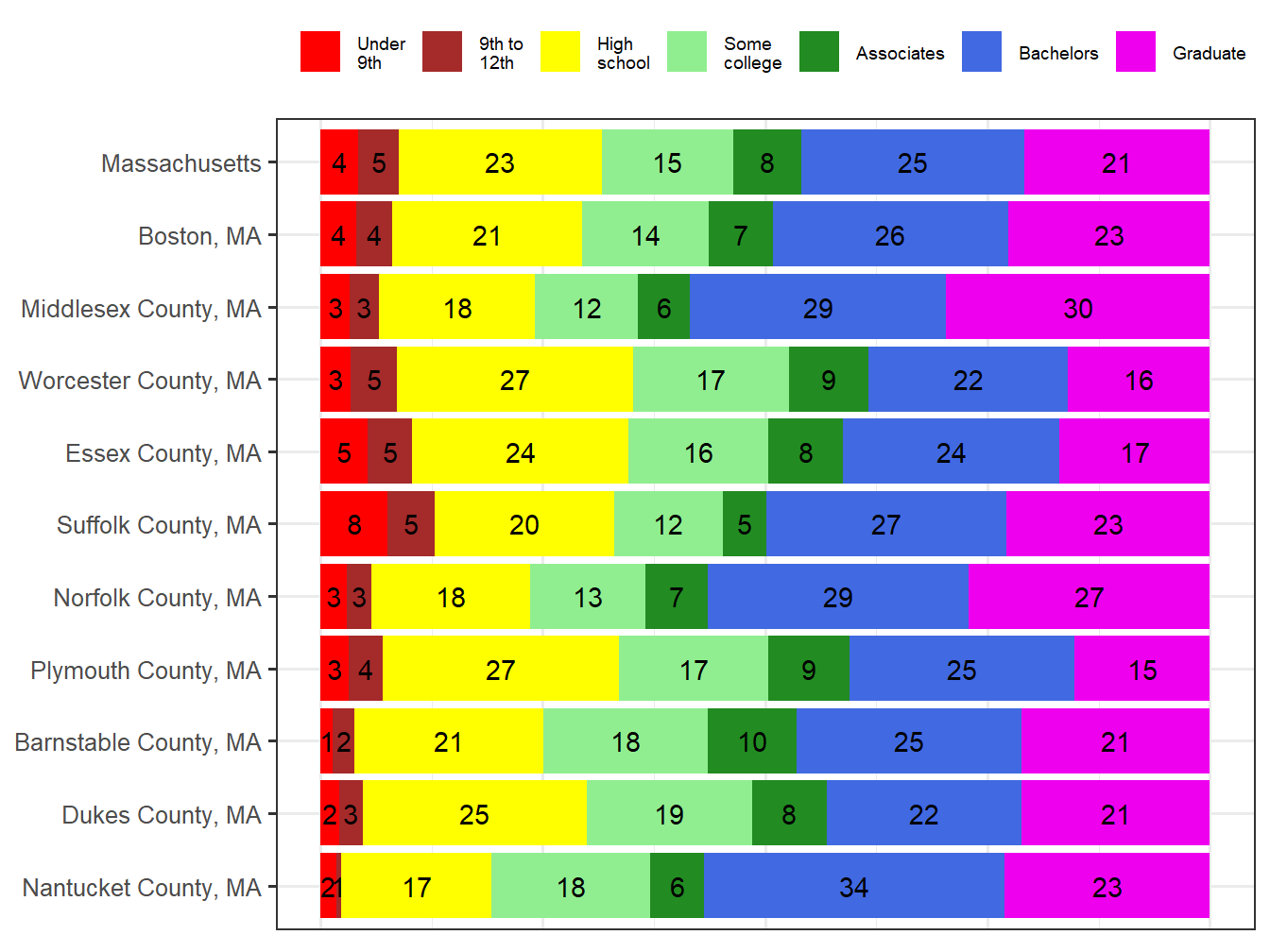 Educational Attainment Comparison