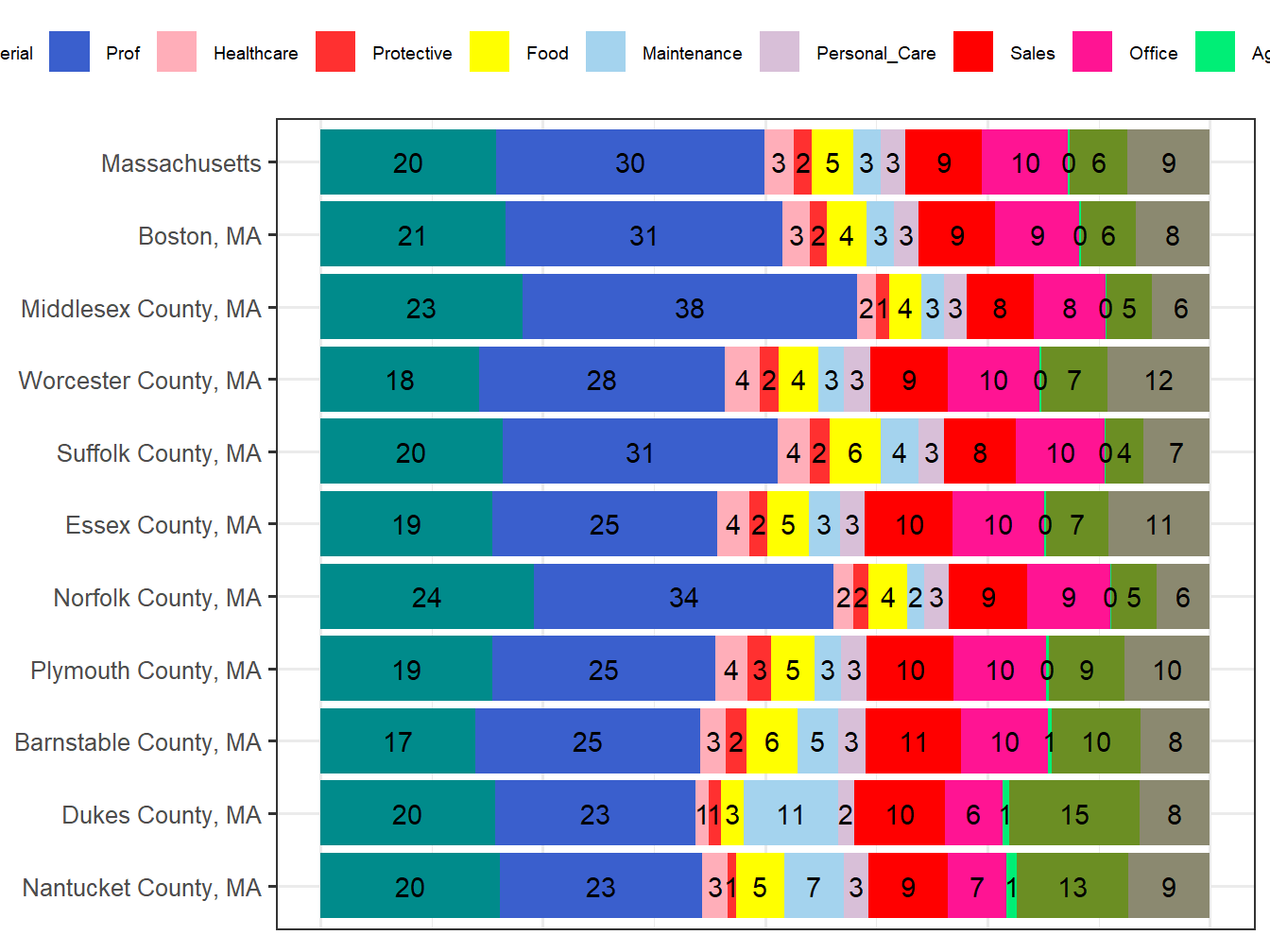 Occupation Employment Comparison