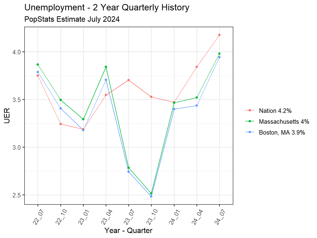 Unemployment Rate - 8Q