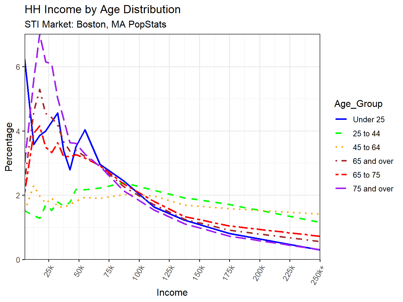 Income Distribution Line