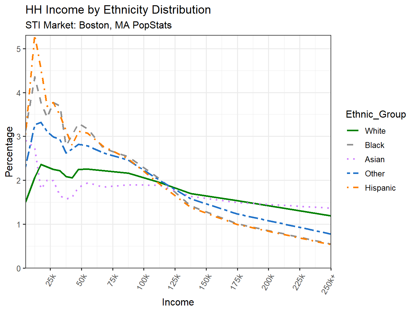Income Distribution Line