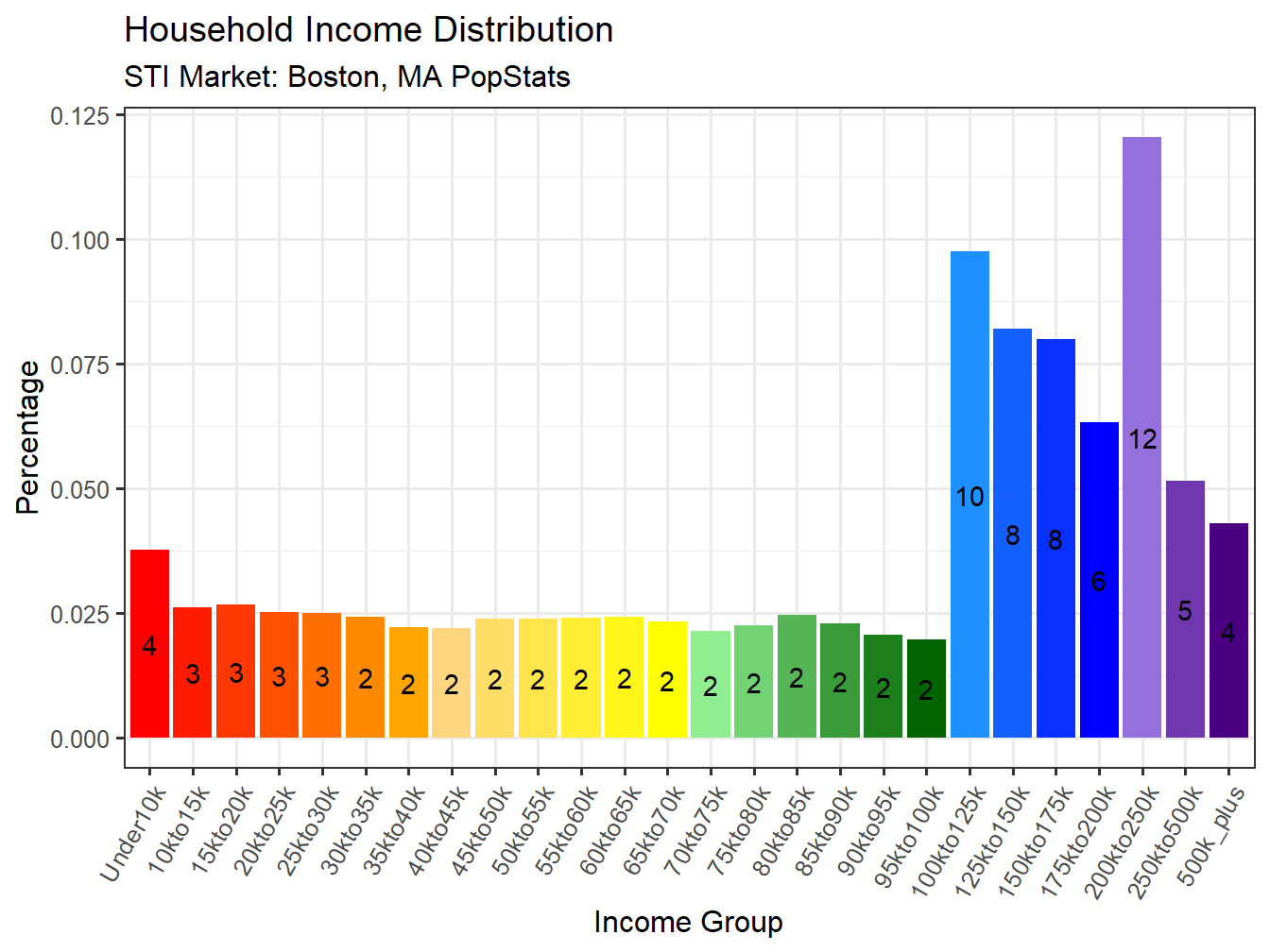 Income Distribution