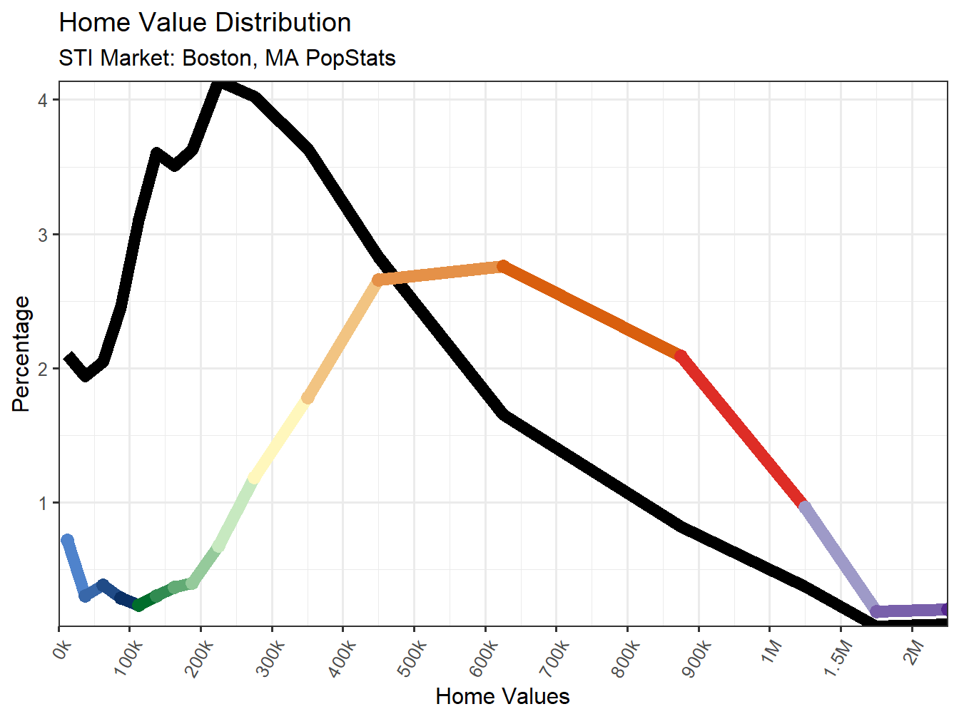 Home Value Distribution Line