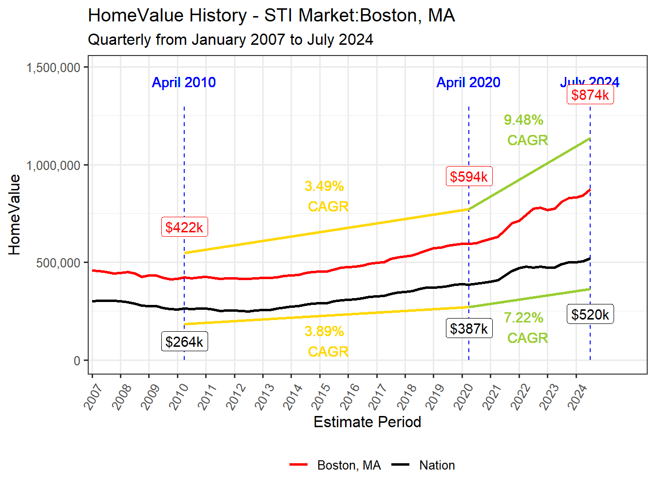 Home Value History