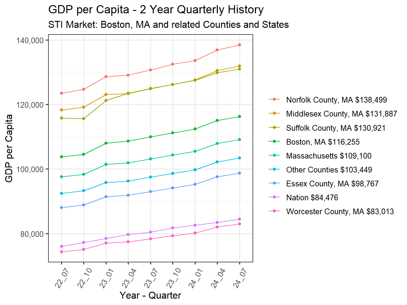 GDP per Capita 2y history