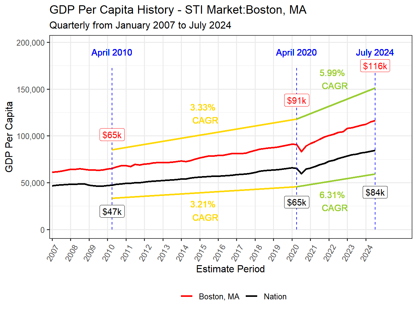 GDP per Capita long history