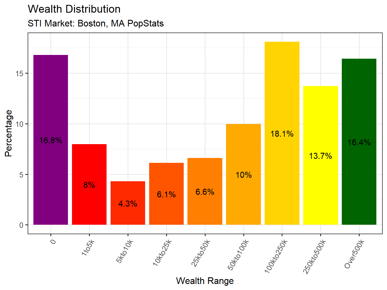 Wealth Distribution