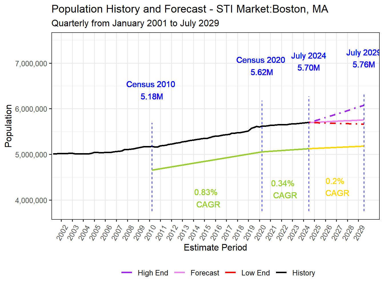 Population Long Trend and Forecast