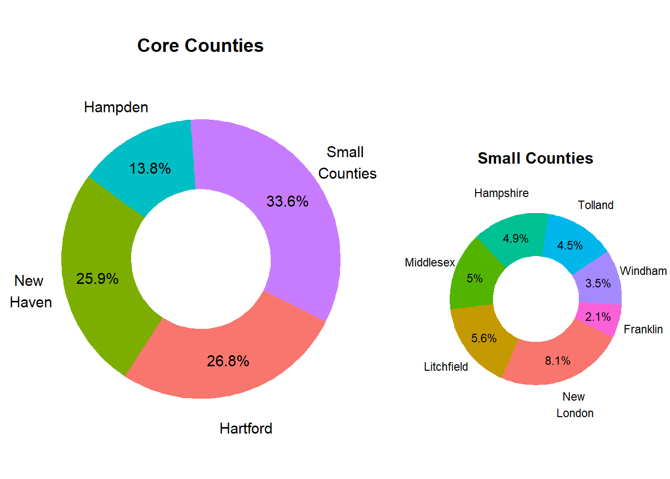 Relative County Population Size in Market