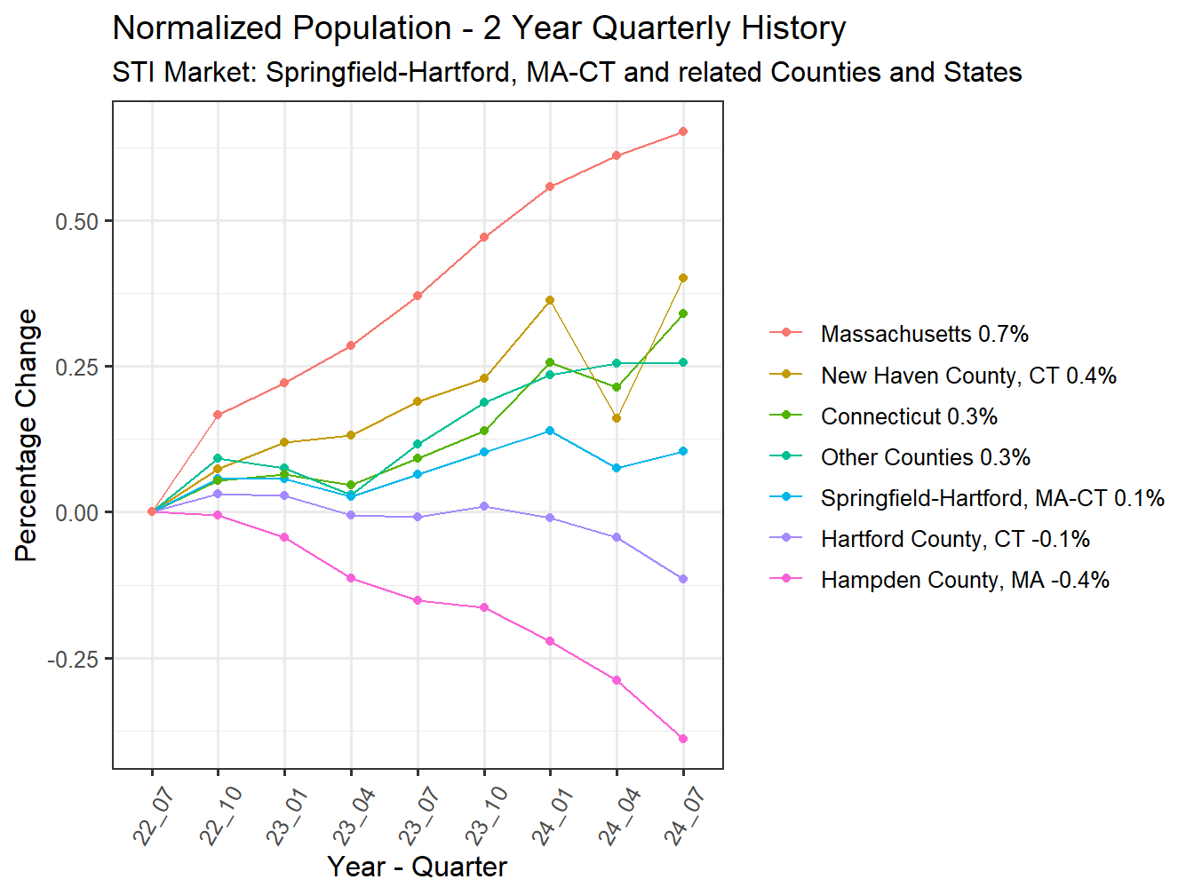 History of County Population