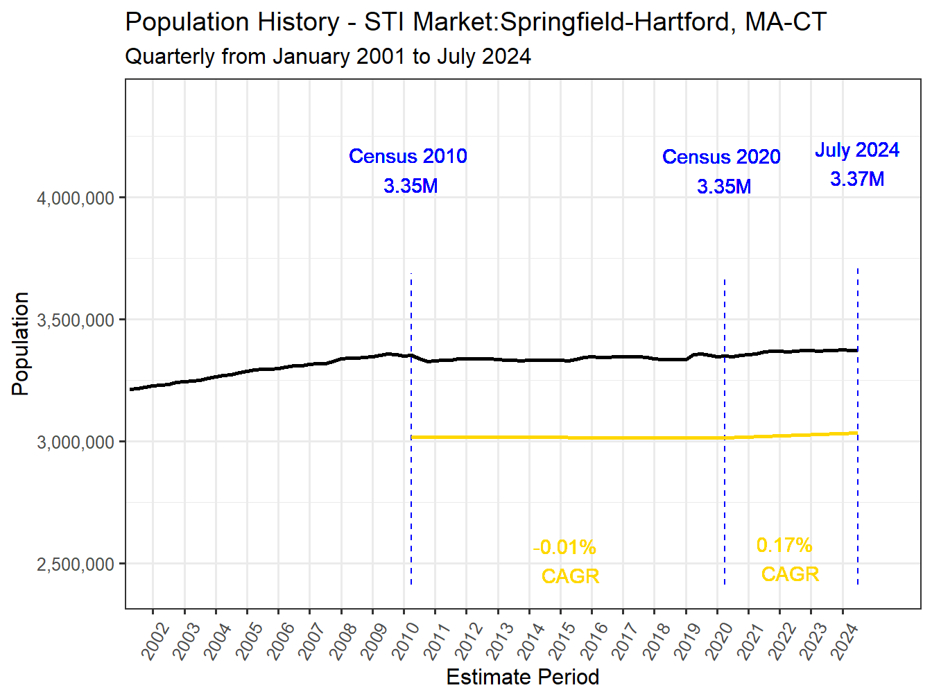 History Market Population