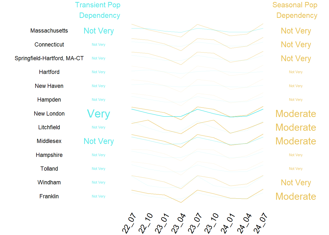 Summary of Transient and Seasonal Pop by County