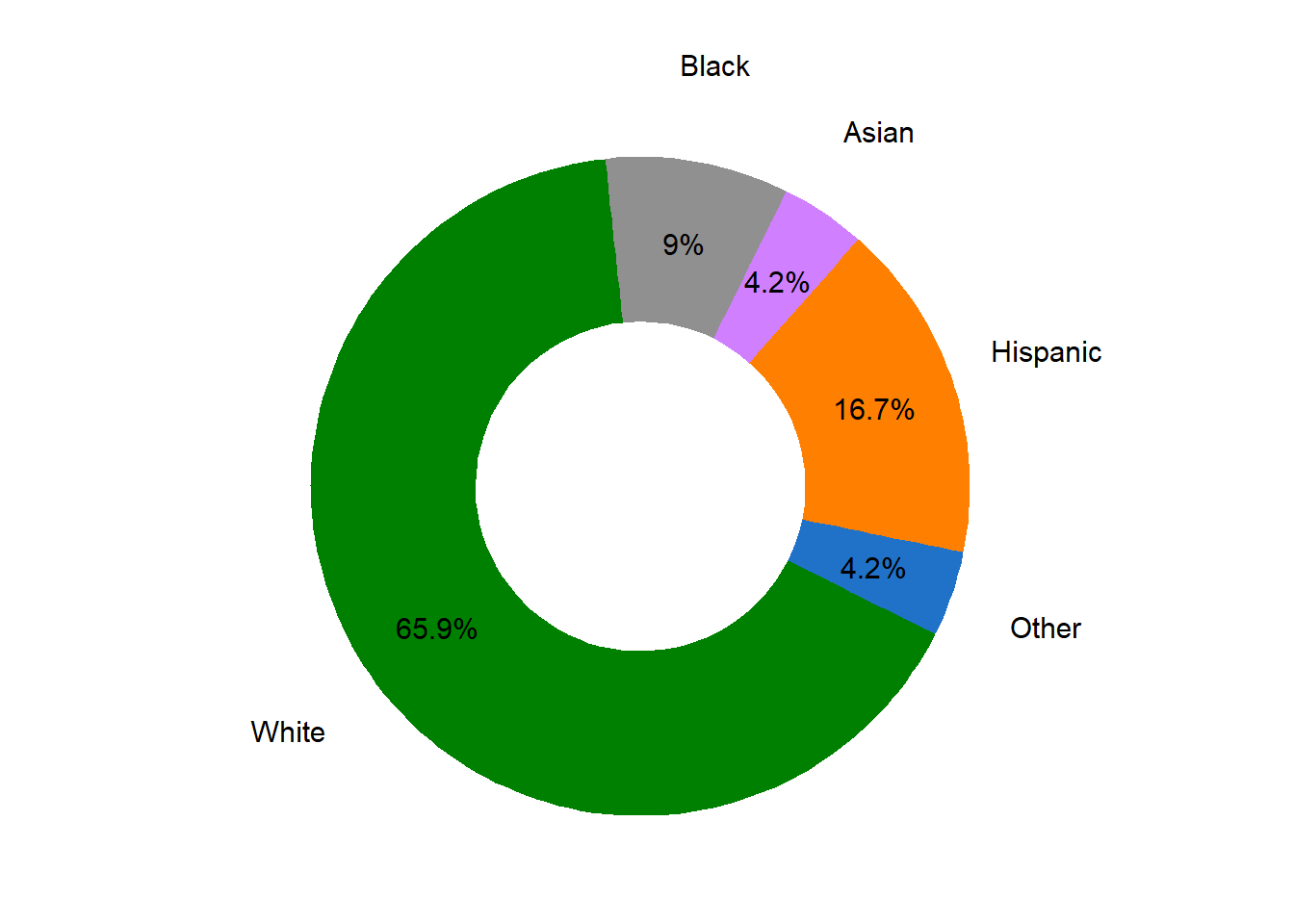 Ethnicity Proportion in Market