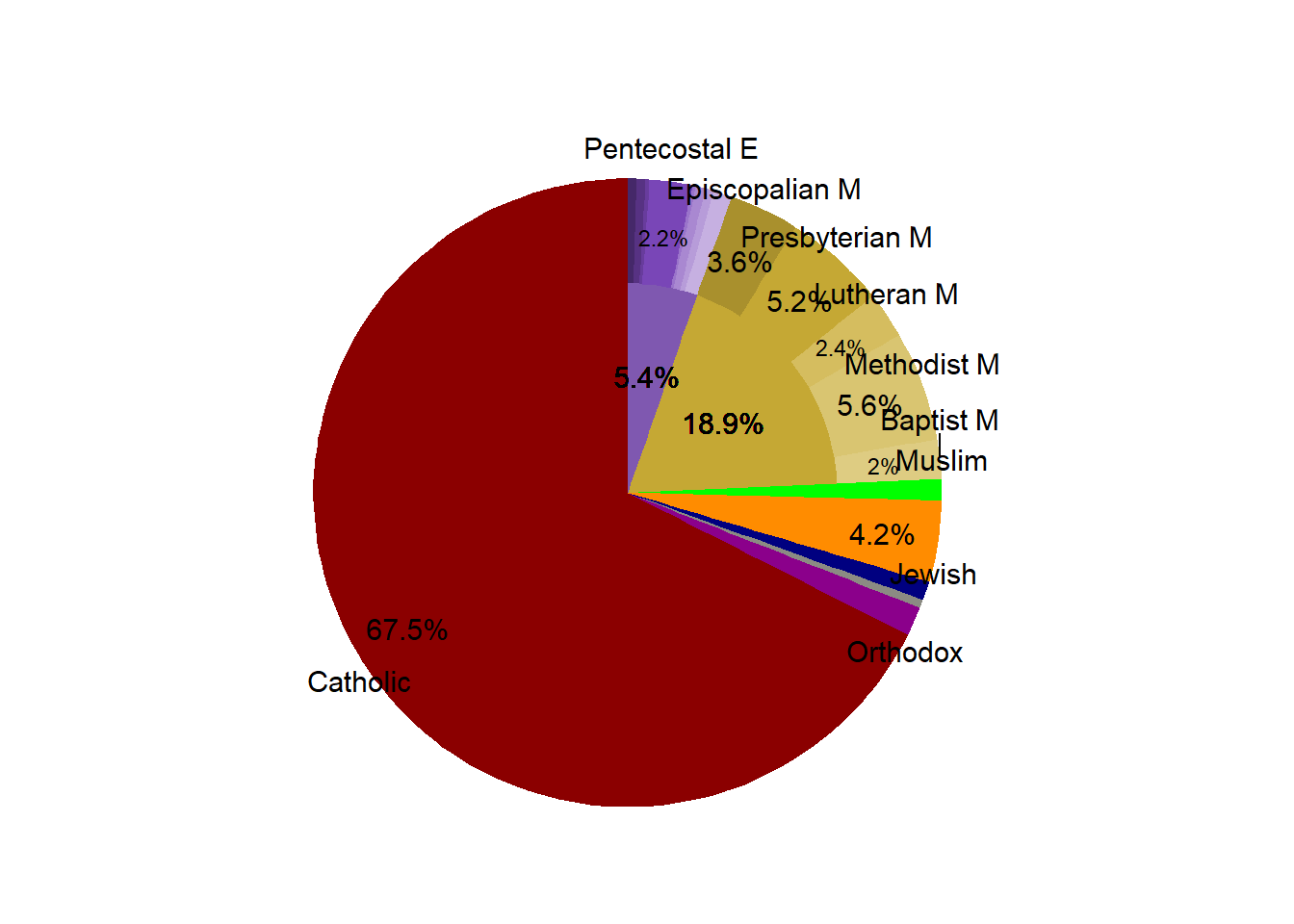 Religous Proportion in the Market