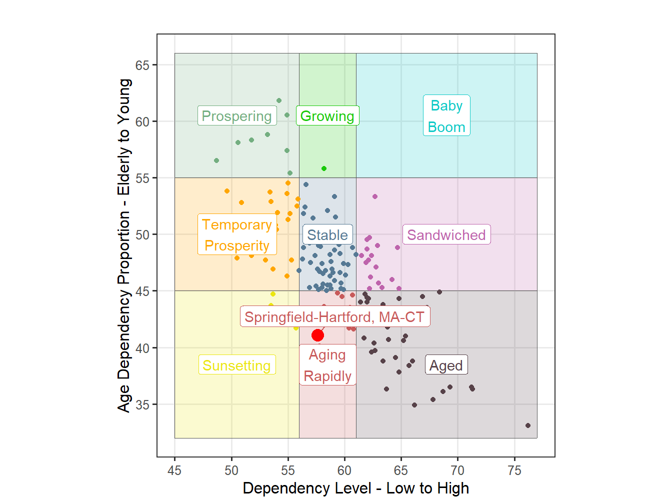 Age Structure Classification for STI Markets
