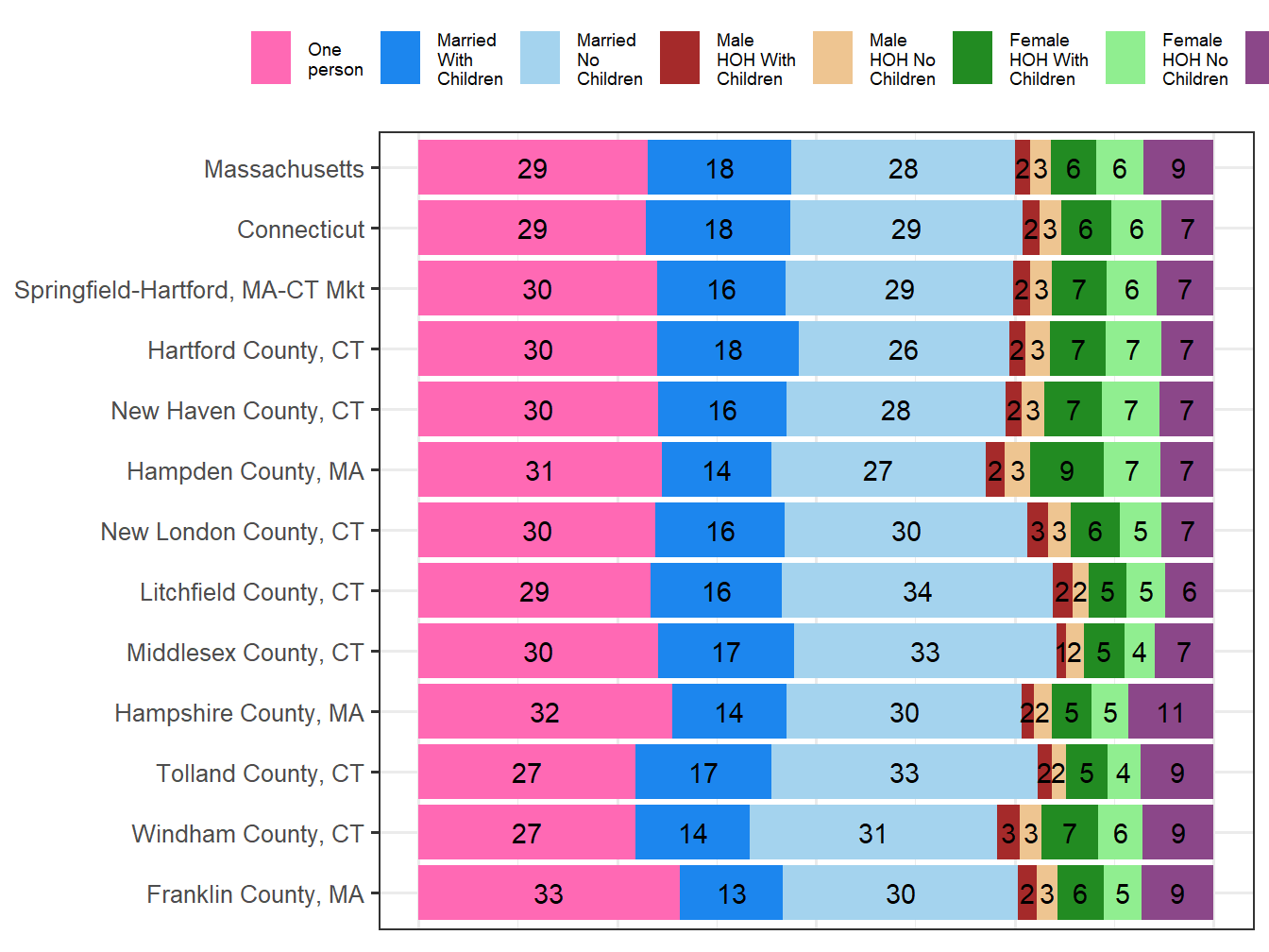 Household Type Comparison