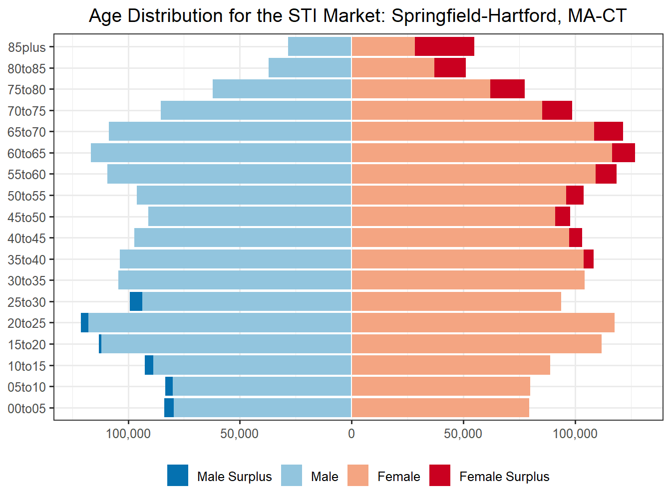 Population Pyramid for Market