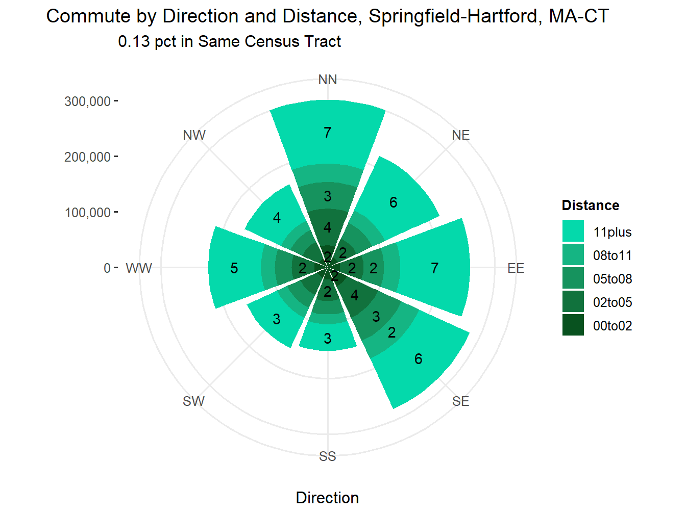 Commute Distance and Direction