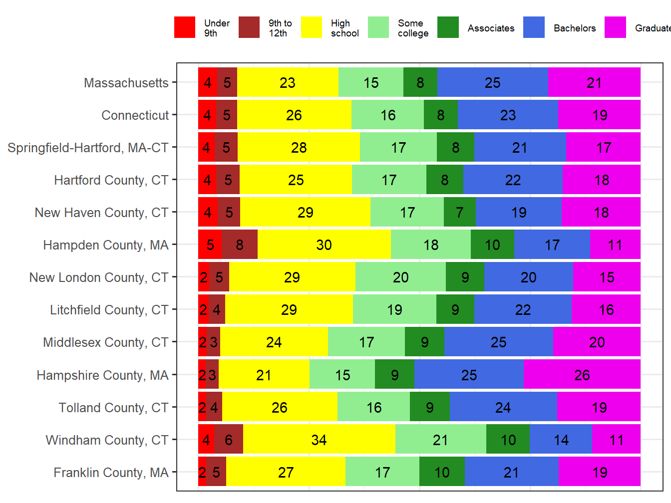 Educational Attainment Comparison