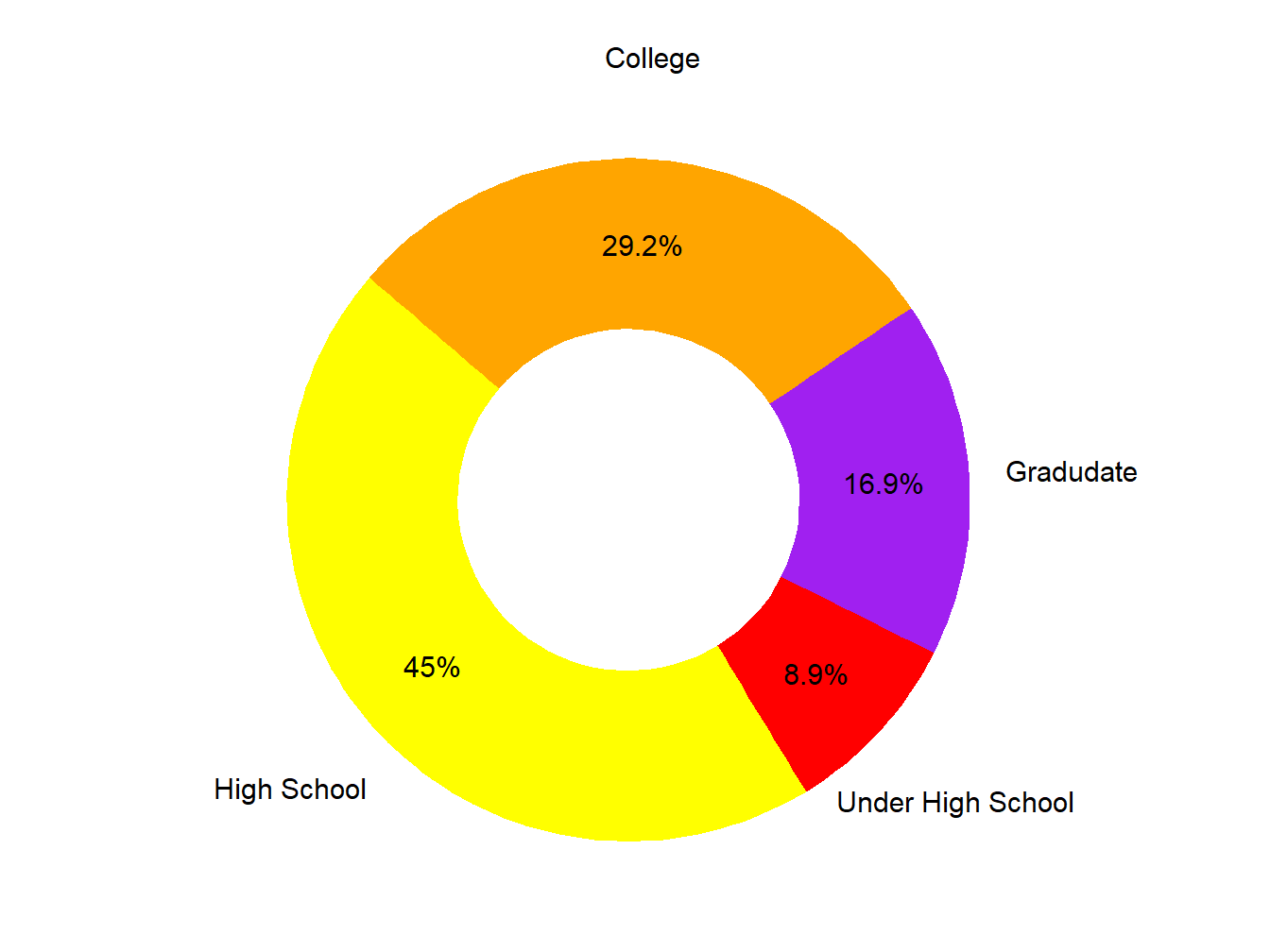 Educational Attainment