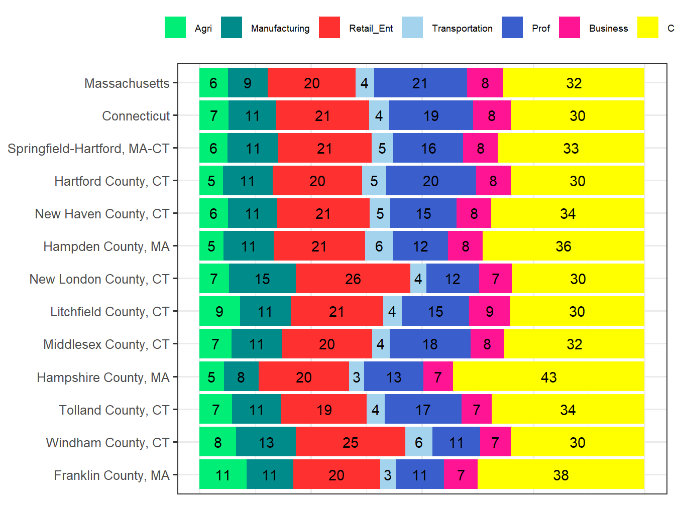 Industry Employment Comparison