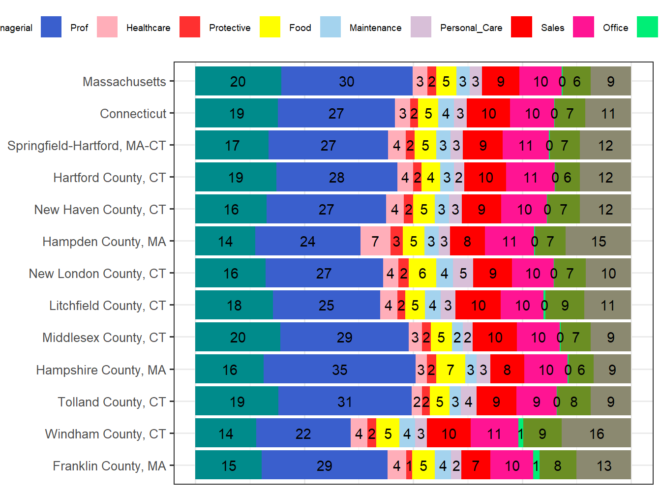 Occupation Employment Comparison