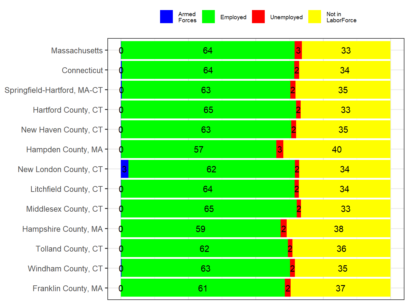 Labor Force Comparison