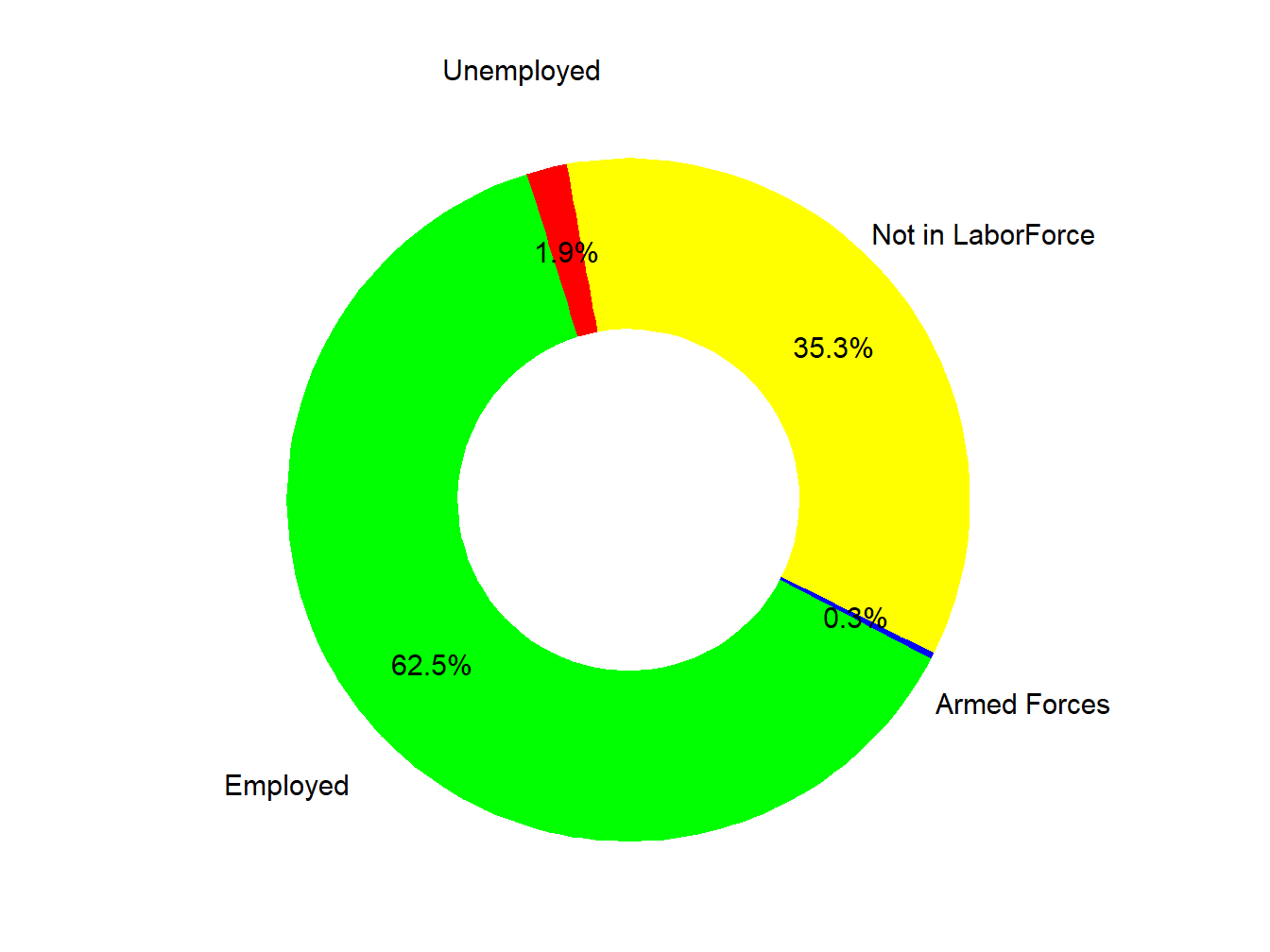 Labor Force