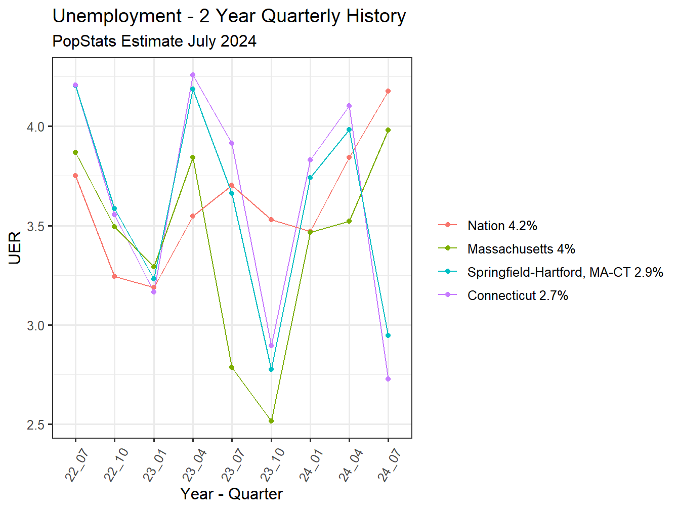 Unemployment Rate - 8Q