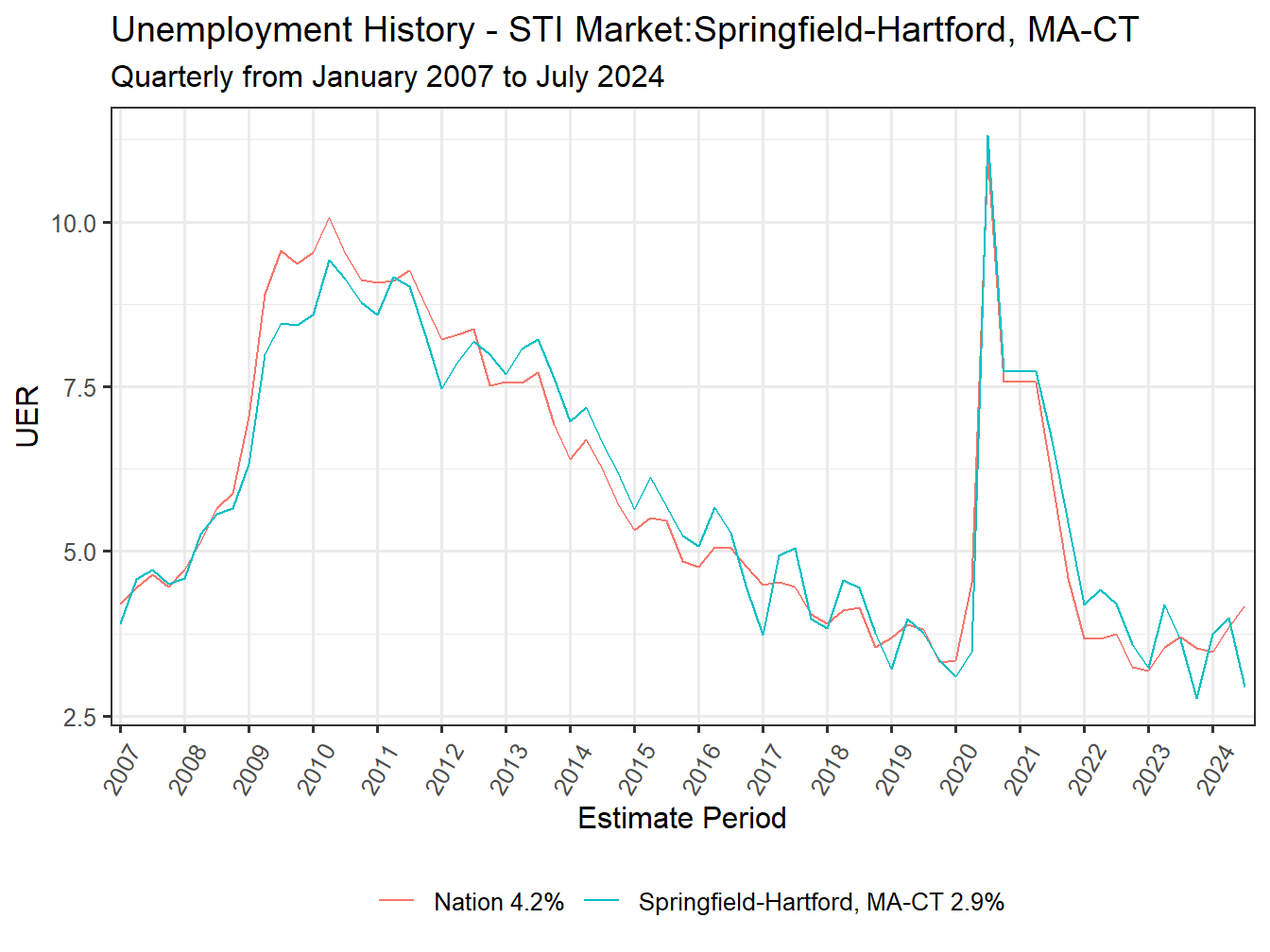 Unemployment Rate