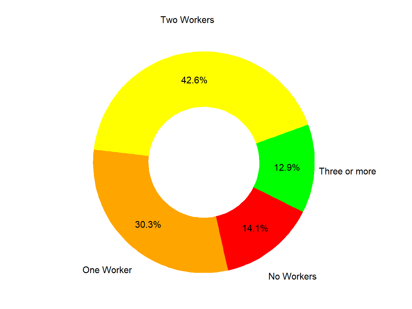 Workers In Family